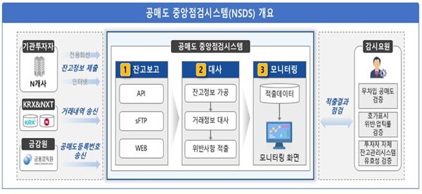 한국거래소가 개발한 공매도 중앙점검시스템 개요. 사진=한국거래소