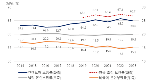 연도별 건강보험 보장률. 표=국민건강보험공단