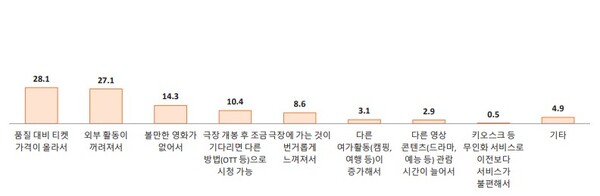 극장 관람 빈도 감소 이유. 사진=2022년 '영화 소비자 행태조사' 보고서 갈무리