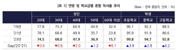 연령·학교급별 종합 독서율 추이. 사진='2023 국민독서실태조사' 보고서 갈무리