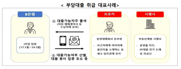KB국민은행 부당대출 예, 사진=금융감독원