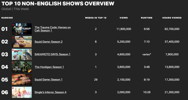 '중증외상센터'가 넷플릭스 비영어권 TV쇼 1위에 올라와 있다. 사진=넷플릭스 톱 10 웹사이트 갈무리