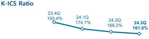 동양생명 K-ICS 비율 변화 추이. 사진=동양생명 2024년 3분기 실적자료 갈무리