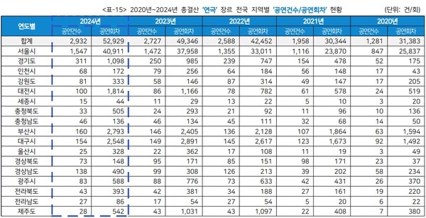 2020~2024년 총결산 '연극' 장르 전국 지역별 '공연건수/공연회차' 현황. 사진='2024년 공연시장 티켓판매 현황 분석 보고서' 캡처