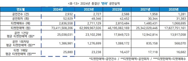 2024년 총결산 '연극' 공연실적. 사진='2024년 공연시장 티켓판매 현황 분석 보고서' 캡처