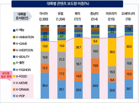 '2024년 글로벌 한류 트렌드 분석 보고서' 대륙별 콘텐츠 보도량 비중. 사진=문화체육관광부