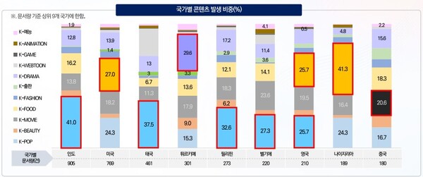 '2024년 글로벌 한류 트렌드 분석 보고서' 국가별 콘텐츠 발생 비중. 사진=문화체육관광부