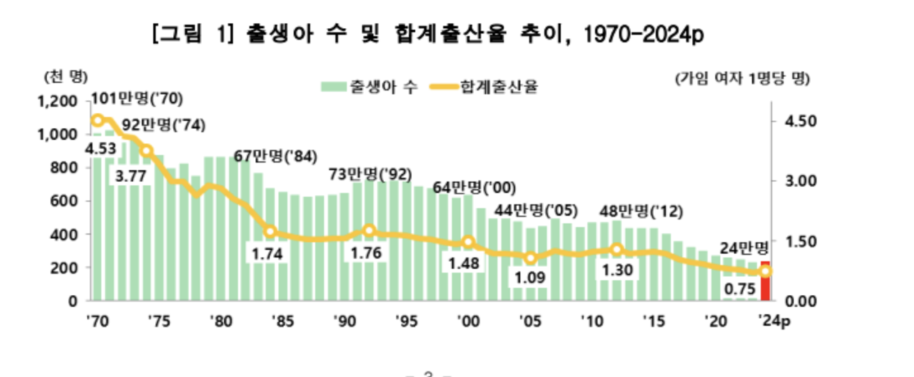 2024년 출생아 수는 전년 대비 8300명 증가했다. 합계출산율은 0.75로 전년 대비 0.03명 증가했다. 사진=통계청 자료 캡처