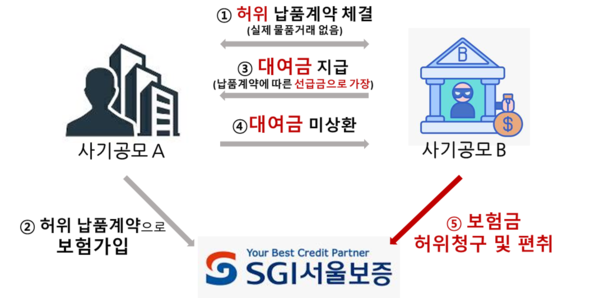 사진=SGI서울보증보험