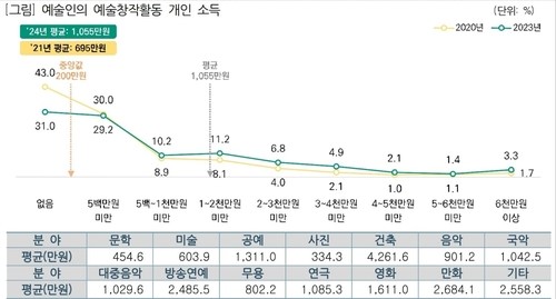 예술인의 예술창작활동 개인 소득. 사진=문화체육관광부