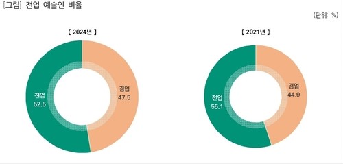 전업 예술인 비율. 사진=문화체육관광부