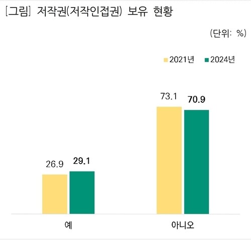 예술인 저작권 보유 현황. 사진=문화체육관광부