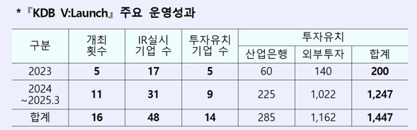 사진=한국산업은행