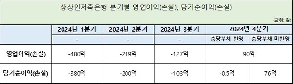 사진=상상인저축은행.