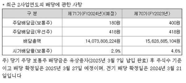 회사 측 배당안, 사진=현대차증권 주주총회소집공고