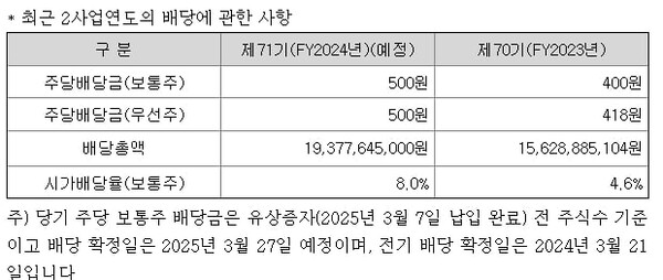 주주 측 배당안, 사진=현대차증권 주주총회소집공고