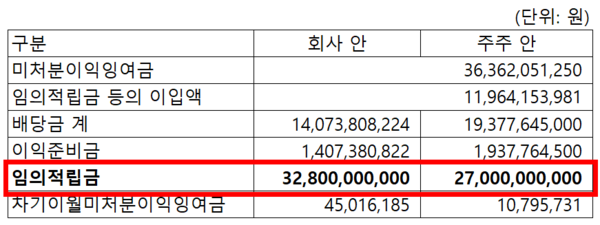 안건 별 현대차증권 이익잉여금처분계산서, 사진=현대차증권 주주총회소집공고, 뉴스저널리즘