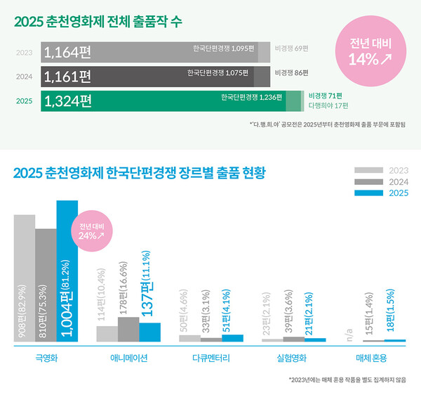 2025 춘천영화제 전체 출품작 수(위), 한국단편경쟁 장르별 출품 현황. 사진=춘천영화제