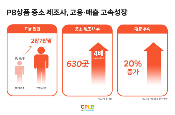 PB상품 중소 제조사, 고용·매출 고속성장 이미지. 사진=쿠팡
