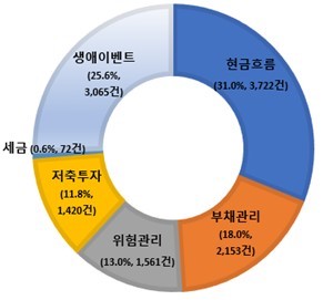 상담유형별 비중. 사진=금융감독원