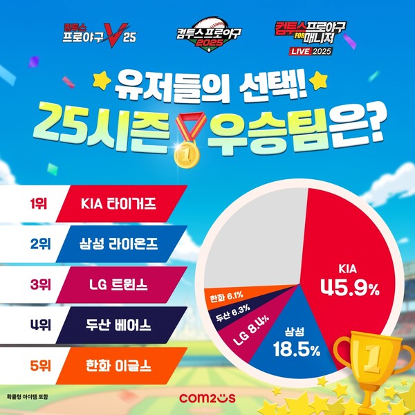 '컴투스프로야구' 유저들이 예측한 KBO 리그 2025 시즌 우승팀. 사진=컴투스