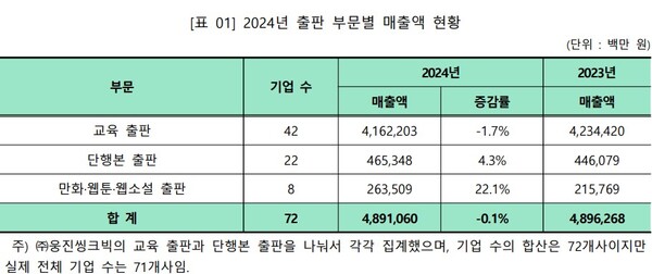 2024년 출판 부문별 매출액 현황. 사진='2024년 출판시장 통계' 보고서 캡처