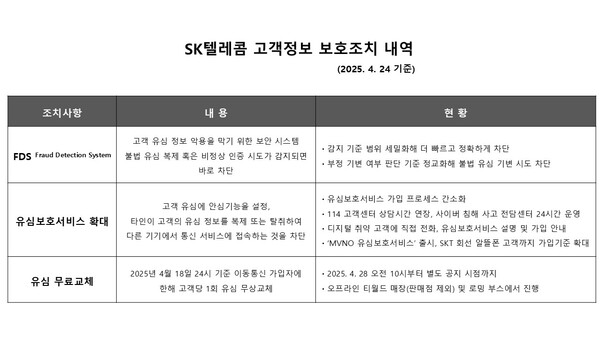 SK텔레콤 고객정보 보호조치 내역. 사진=SKT