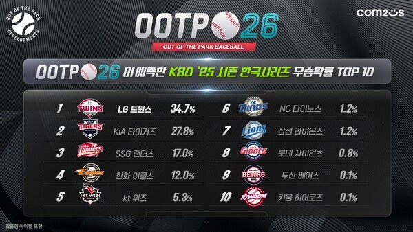 컴투스 'OOTP 26' KBO 리그 한국시리즈 우승팀 예측 결과. 사진=컴투스