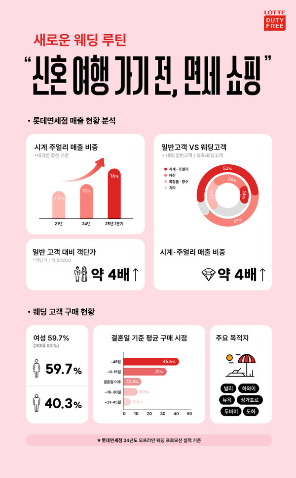 사진=롯데면세점