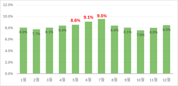 다이어트·운동, 트레이닝 관련 도서 월별 판매 점유율(2020~2024년). 사진=교보문고