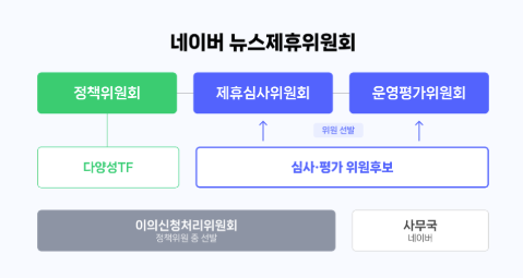 뉴스제휴위원회 구성도. 사진=네이버