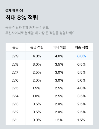 무신사머니 사용 시 결제 혜택. 사진=무신사 홈페이지 캡처
