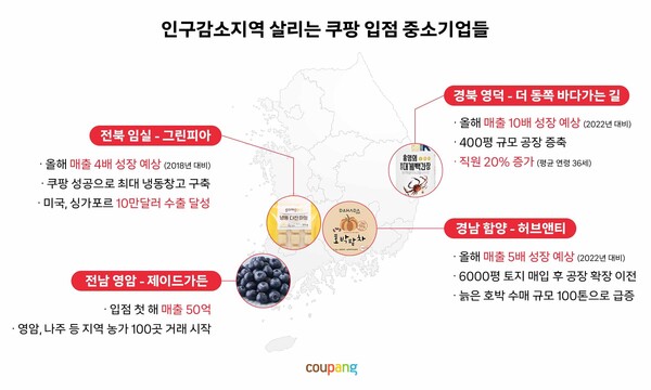 인구감소지역 살리는 쿠팡 입점 중소기업들. 사진=쿠팡