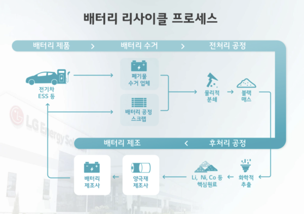 배터리 리사이클 프로세스 포스터. 사진=LG에너지솔루션
