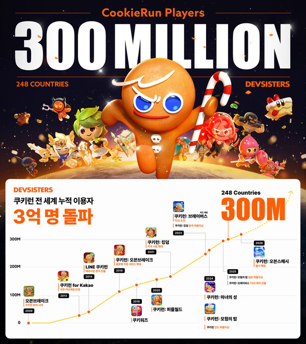데브시스터즈가 자사 IP '쿠키런'이 전 세계 248개국에서 3억명 이상의 누적 이용자를 확보했다. 사진=데브시스터즈